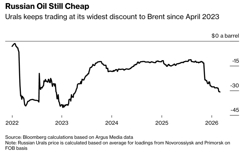 Нефть из РФ остается дешевой, несмотря на рост котировок – Bloomberg раскрывает причины