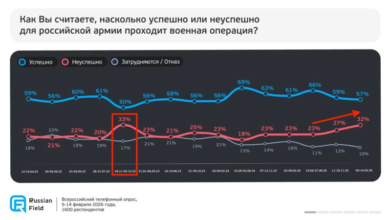 Усталость от войны нарастает: россияне массово хотят переговоров с Украиной