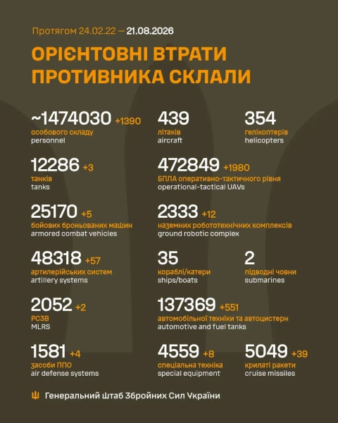 Генштаб ВСУ раскрыл потери армии РФ на фронте за один день и за всю войну