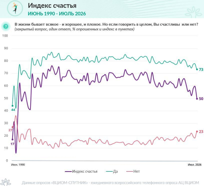 Индекс счастья в РФ обвалился до 16-летнего минимума: россияне становятся все злее