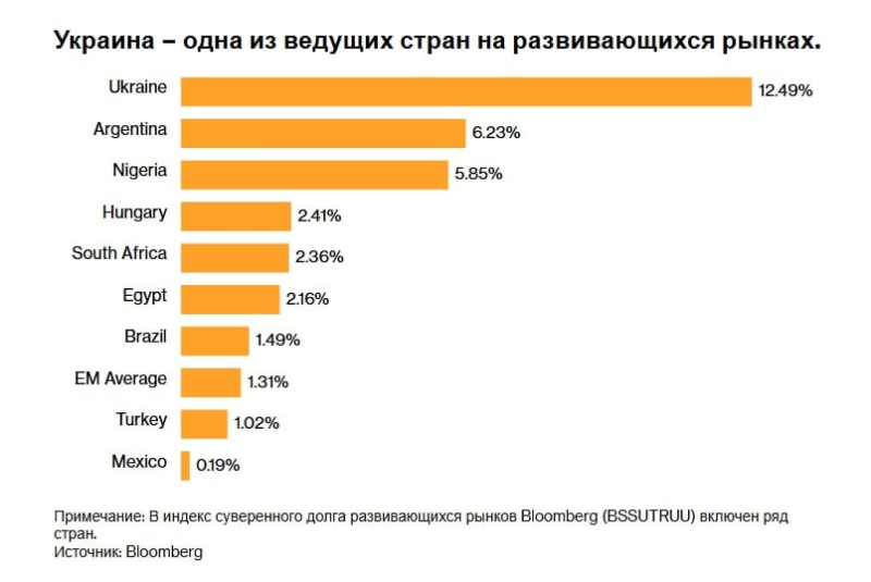 Рост украинских облигаций