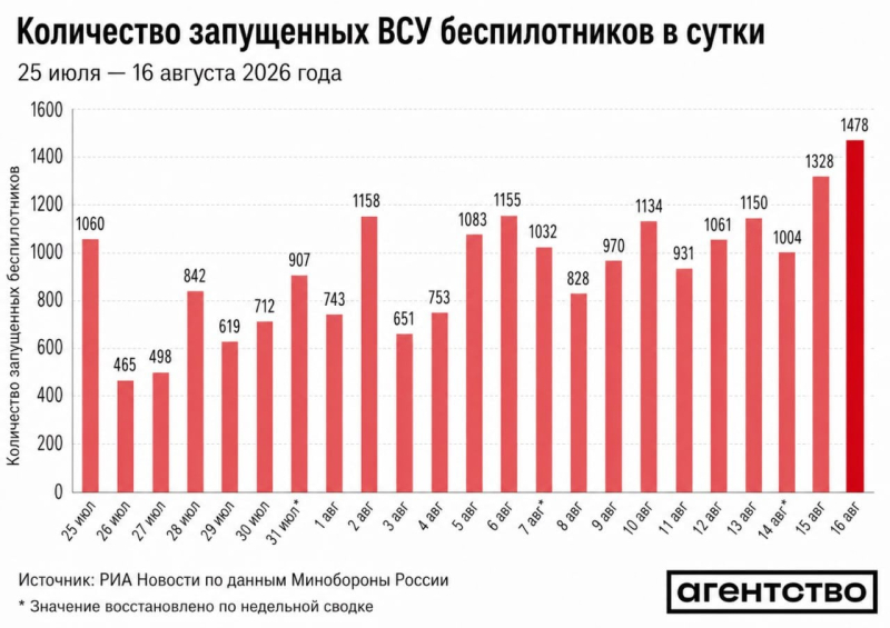 Украина дважды за сутки обновила рекорд ударов по России, столько еще не было - росСМИ