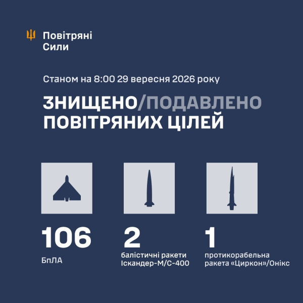 Армия РФ массированно атаковала Украину баллистикой и БПЛА – есть жертвы и разрушения в семи областях