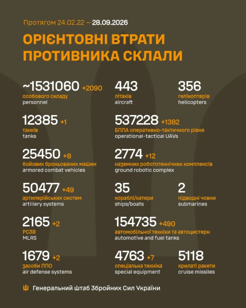 Генштаб Украины сообщил о рекордных потерях российских войск