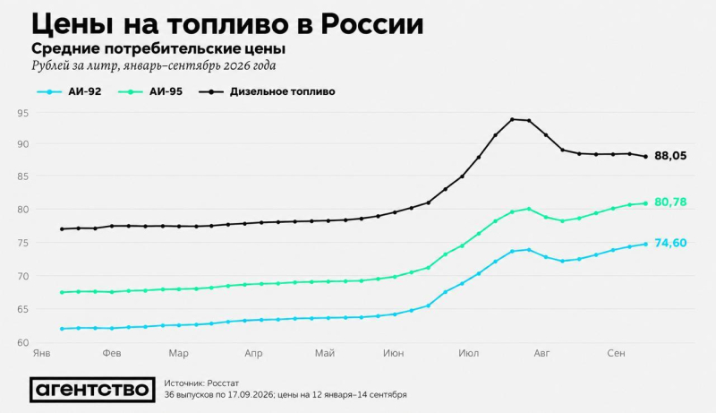 Из-за ударов Украины Россию накрыла вторая волна роста цен на бензин