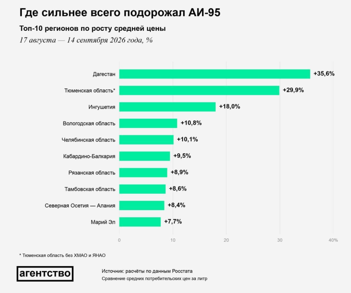 Из-за ударов Украины Россию накрыла вторая волна роста цен на бензин
