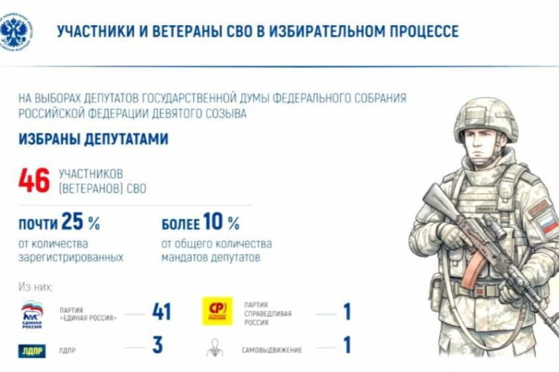 Каждый десятый депутат новой Госдумы – участник войны против Украины