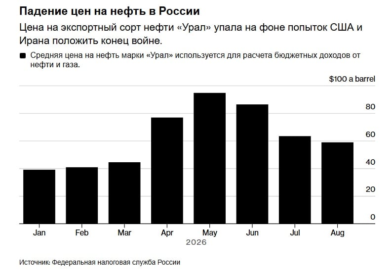 Нефтяные доходы России внезапно обвалились