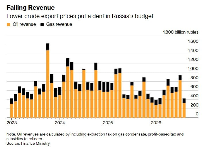 Нефтяные доходы России внезапно обвалились