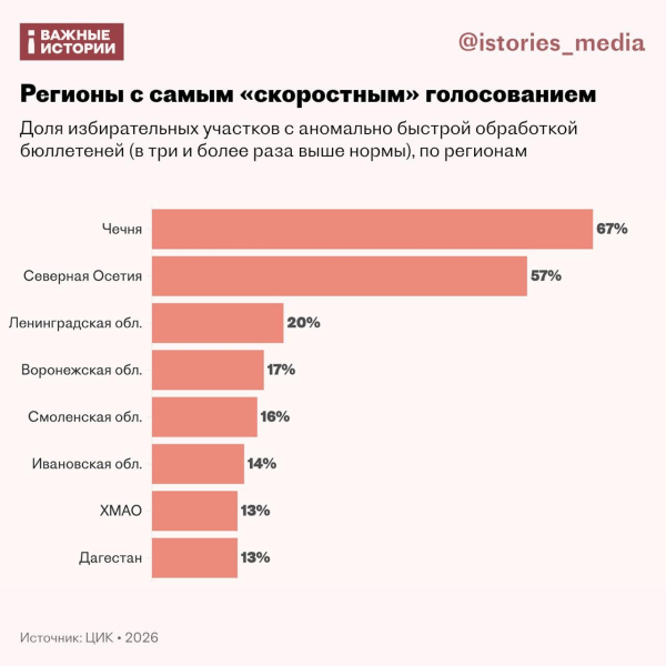 Путинскую партию продвигают изо всех сил: на "выборах" в России зафиксирован ряд аномалий