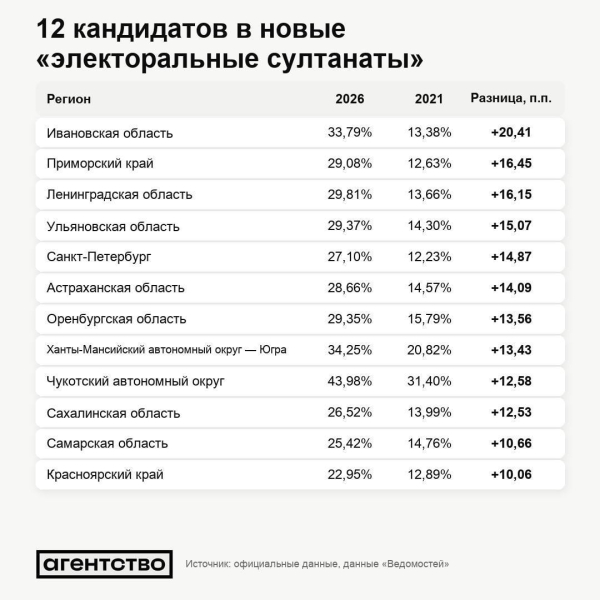 Путинскую партию продвигают изо всех сил: на "выборах" в России зафиксирован ряд аномалий