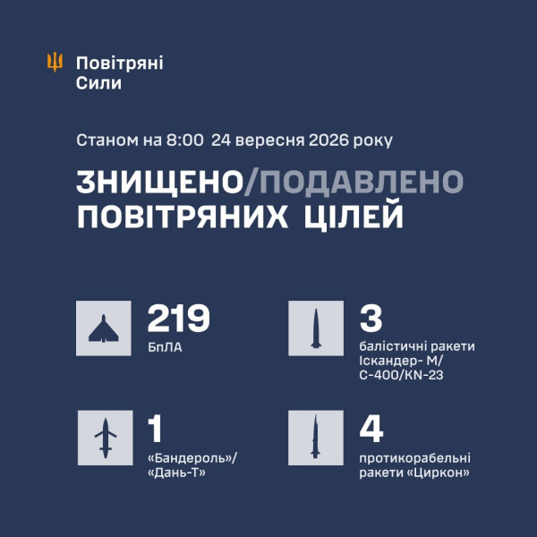 РФ терроризировала Украину 282 БПЛА и баллистикой – в семи регионах есть жертвы и разрушения