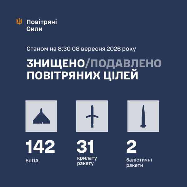 РФ запустила по Украине почти 200 воздушных средств нападения – ВС ВСУ об отражении комбинированной атаки