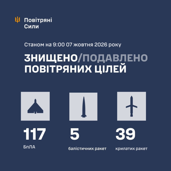 Над Украиной ВС ВСУ уничтожили 161 воздушную цель: среди них десятки ракет, в том числе баллистические