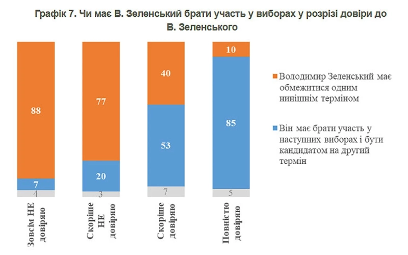 Опрос КМИС показал, сколько украинцев против выдвижения Зеленского на второй срок