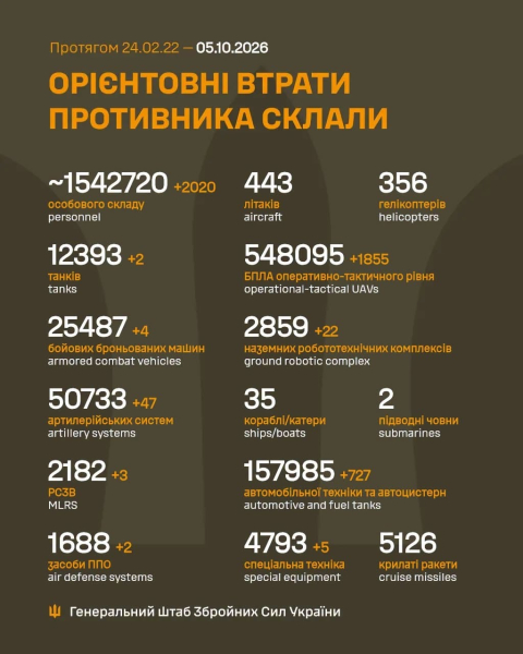 Потери России в Украине продолжают бить рекорды: Генштаб назвал впечатляющие цифры