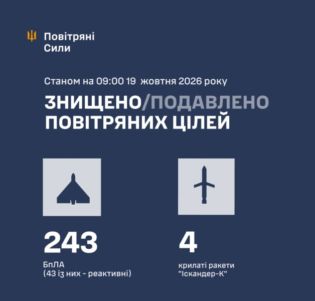 РФ массировано атаковала Украину ракетами и сотнями дронов – ВС ВСУ об отражении ударов и попаданиях