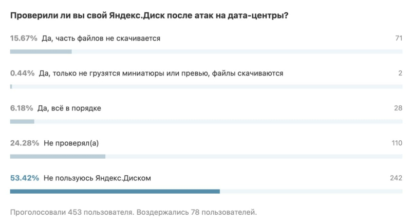 Россияне потеряли терабайты данных: после атак Украины "лег" популярный сервис "Яндекса"