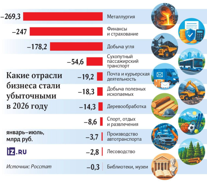 Российская экономика трещит по швам: уже 11 отраслей стали убыточными