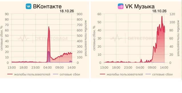 Сервисы ВКонтакте начали сыпаться после удара Украины по дата-центру