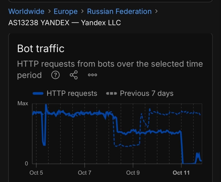 Удары по "Яндексу": пропаганда российских ботов против Украины обвалилась до нуля