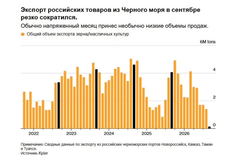 Украина создала России нерешаемую проблему на Черном море - Bloomberg