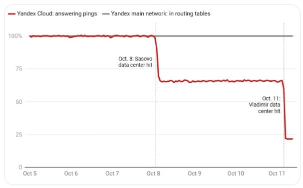 Украина за три дня положила 78% сети Яндекс Cloud