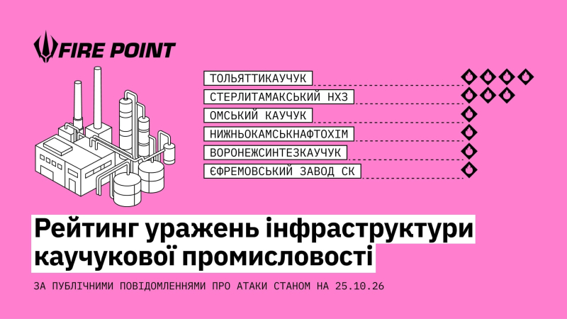 Зачем Украина атакует российские заводы каучука – в Fire Point раскрыли любопытные детали