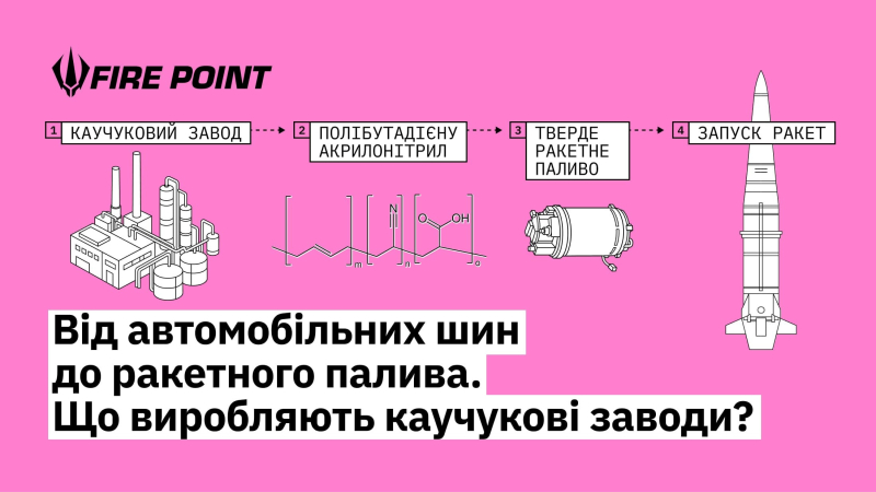 Зачем Украина атакует российские заводы каучука – в Fire Point раскрыли любопытные детали