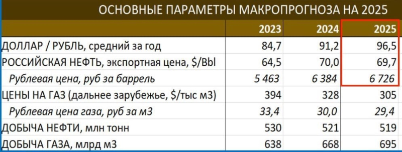 Бюджет РФ под угрозой: цена российской нефти рухнула ниже минимального порога