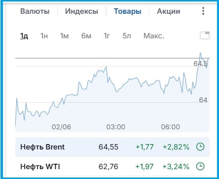 Цены на нефть мгновенно отреагировали на решение ОПЕК+ о добыче