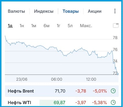 Цены на нефть резко пошли на снижение после ударов Ирана по Катару и Ираку – инфографика