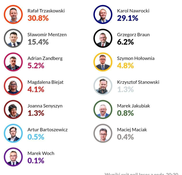 Выборы президента Польши: кто выходит во второй тур